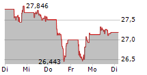 ISHARES PHYSICAL SILVER ETC 5-Tage-Chart