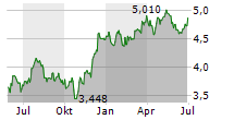 ISHARES S&P US BANKS UCITS ETF Chart 1 Jahr