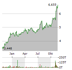 ISHARES S&P US BANKS Aktie Chart 1 Jahr