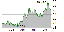 ISHARES SILVER TRUST Chart 1 Jahr