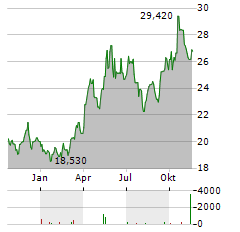 ISHARES SILVER TRUST Aktie Chart 1 Jahr