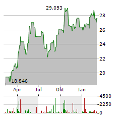 ISHARES SILVER TRUST Aktie Chart 1 Jahr