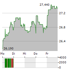 ISHARES SILVER TRUST Aktie 5-Tage-Chart