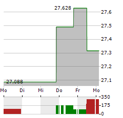 ISHARES SILVER TRUST Aktie 5-Tage-Chart