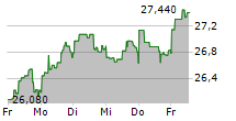 ISHARES SILVER TRUST 5-Tage-Chart