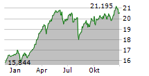 ISHARES STOXX EUROPE 600 BANKS UCITS ETF Chart 1 Jahr