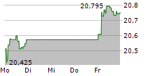 ISHARES STOXX EUROPE 600 BANKS UCITS ETF 5-Tage-Chart