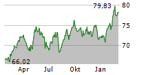 ISHARES STOXX EUROPE 600 CONSTRUCTION & MATERIALS UCITS ETF Chart 1 Jahr