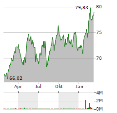 ISHARES STOXX EUROPE 600 CONSTRUCTION & MATERIALS Aktie Chart 1 Jahr