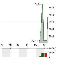 ISHARES STOXX EUROPE 600 CONSTRUCTION & MATERIALS Aktie 5-Tage-Chart