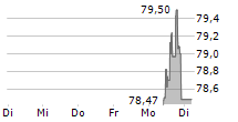 ISHARES STOXX EUROPE 600 CONSTRUCTION & MATERIALS UCITS ETF 5-Tage-Chart