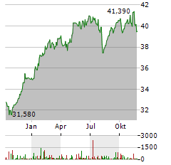 ISHARES STOXX EUROPE 600 MEDIA Aktie Chart 1 Jahr