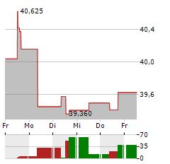 ISHARES STOXX EUROPE 600 MEDIA Aktie 5-Tage-Chart