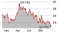 ISHARES STOXX EUROPE 600 OIL & GAS UCITS ETF Chart 1 Jahr