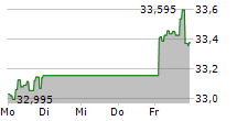 ISHARES STOXX EUROPE 600 OIL & GAS UCITS ETF 5-Tage-Chart