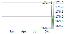 ISHARES SWISS DIVIDEND ETF Chart 1 Jahr