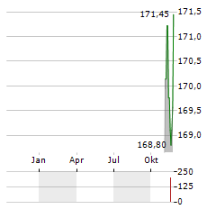 ISHARES SWISS DIVIDEND Aktie Chart 1 Jahr