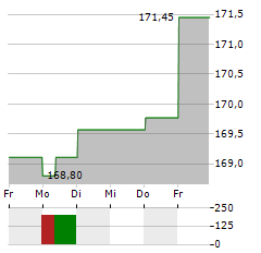 ISHARES SWISS DIVIDEND Aktie 5-Tage-Chart