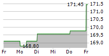 ISHARES SWISS DIVIDEND ETF 5-Tage-Chart