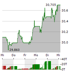 ISHARES TECDAX Aktie 5-Tage-Chart