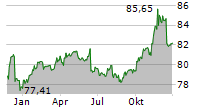 ISHARES USD SHORT DURATION HIGH YIELD CORPORATE BOND UCITS ETF Chart 1 Jahr