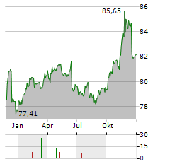 ISHARES USD SHORT DURATION HIGH YIELD CORPORATE BOND Aktie Chart 1 Jahr