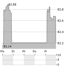 ISHARES USD SHORT DURATION HIGH YIELD CORPORATE BOND Aktie 5-Tage-Chart