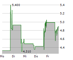 ISPECIMEN INC Chart 1 Jahr