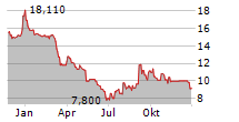 ISSUER DIRECT CORPORATION Chart 1 Jahr