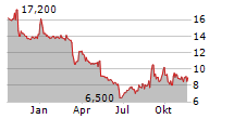 ISSUER DIRECT CORPORATION Chart 1 Jahr