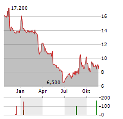 ISSUER DIRECT Aktie Chart 1 Jahr