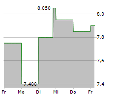 ISSUER DIRECT CORPORATION Chart 1 Jahr