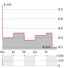 ISSUER DIRECT Aktie 5-Tage-Chart