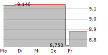 ISSUER DIRECT CORPORATION 5-Tage-Chart