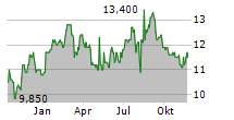 ISUZU MOTORS LTD ADR Chart 1 Jahr