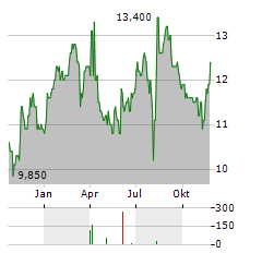 ISUZU MOTORS LTD ADR Aktie Chart 1 Jahr