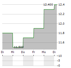 ISUZU MOTORS LTD ADR Aktie 5-Tage-Chart