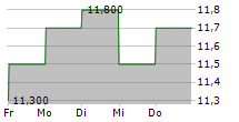 ISUZU MOTORS LTD ADR 5-Tage-Chart