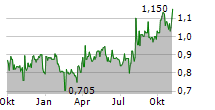 ITAFOS INC Chart 1 Jahr