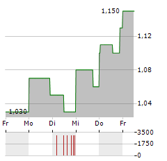 ITAFOS Aktie 5-Tage-Chart