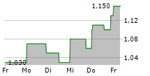 ITAFOS INC 5-Tage-Chart