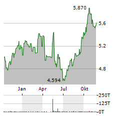 ITALGAS Aktie Chart 1 Jahr