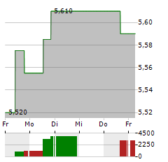 ITALGAS Aktie 5-Tage-Chart