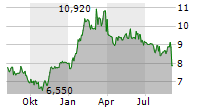 ITALIAN SEA GROUP SPA Chart 1 Jahr