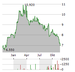 ITALIAN SEA GROUP Aktie Chart 1 Jahr