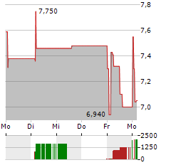 ITALIAN SEA GROUP Aktie 5-Tage-Chart