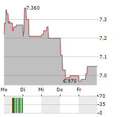 ITALIAN SEA GROUP Aktie 5-Tage-Chart