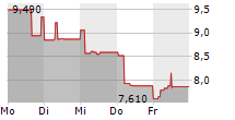 ITALIAN SEA GROUP SPA 5-Tage-Chart