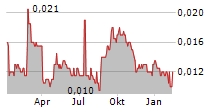 ITALIAN-THAI DEVELOPMENT PCL NVDR Chart 1 Jahr