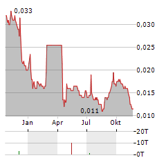 ITALIAN-THAI DEVELOPMENT PCL NVDR Aktie Chart 1 Jahr